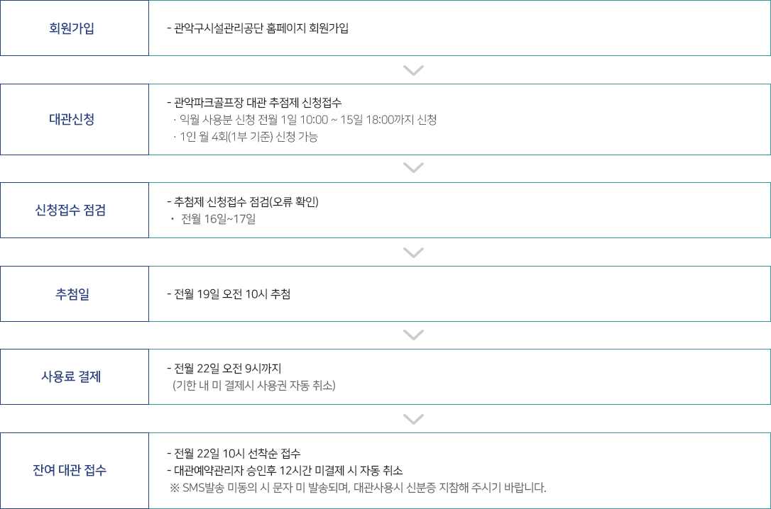 파크골프장 이용신청 절차