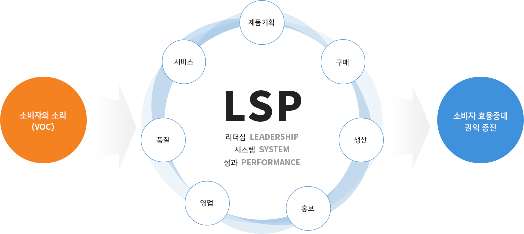 소비자중심경영CCM - 소비자의 소리 (VOC) - 품질, 서비스, 제품기획, 구매, 생산, 홍보, 영업, LSP 리더십, 시스템, 성과 - 소비자 효용증대 권익 증진