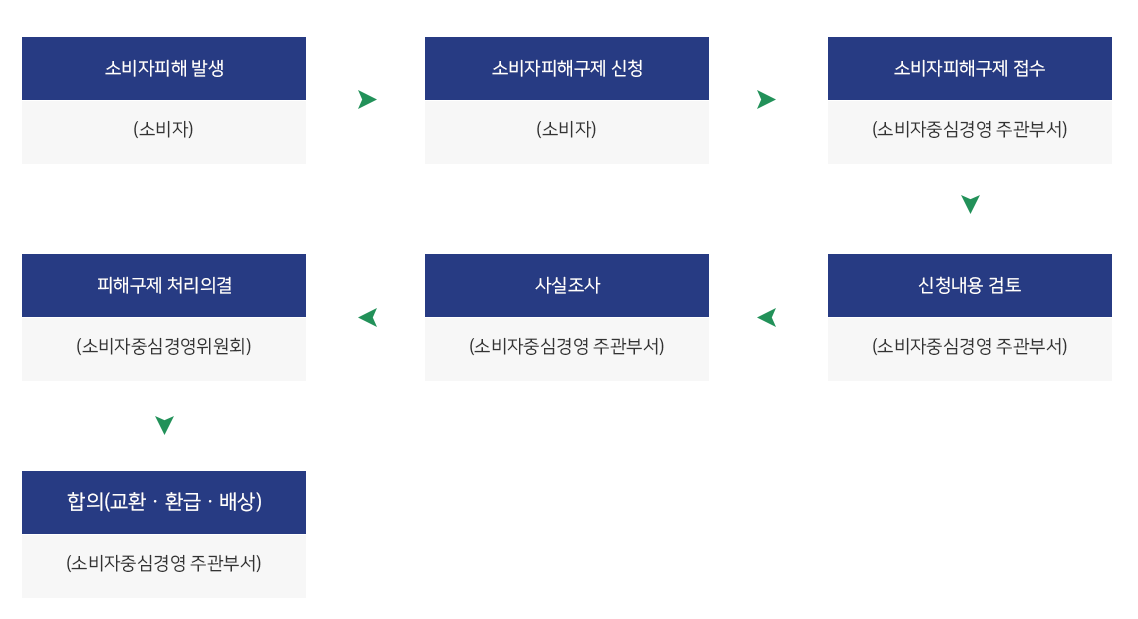 소비자피해 발생(소비자)→소비자피해구제 신청(소비자)→소비자피해구제 접수(소비자중심경영 주관부서→신청내용 검토(소비자중심경영 주관부서)→사실조사(소비자중심경영 주관부서)→피해구제 처리의결(소비자중심경영위원회)→합의(교환ㆍ환급ㆍ배상)(소비자중심경영 주관부서)