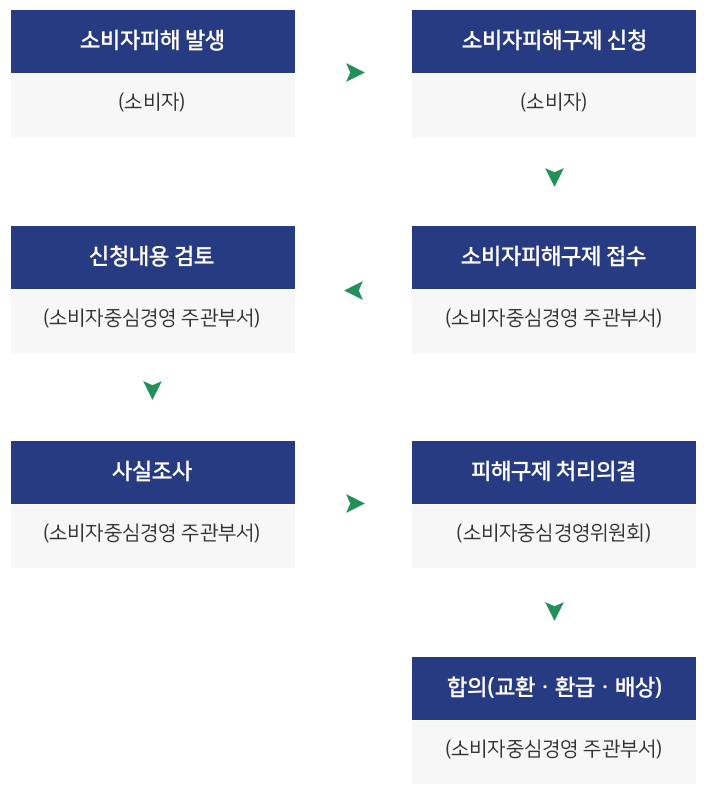 소비자피해 발생(소비자)→소비자피해구제 신청(소비자)→소비자피해구제 접수(소비자중심경영 주관부서→신청내용 검토(소비자중심경영 주관부서)→사실조사(소비자중심경영 주관부서)→피해구제 처리의결(소비자중심경영위원회)→합의(교환ㆍ환급ㆍ배상)(소비자중심경영 주관부서)