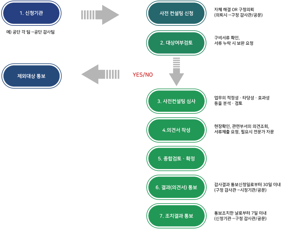 사전컨설팅 감사 업무처리 절차 흐름도