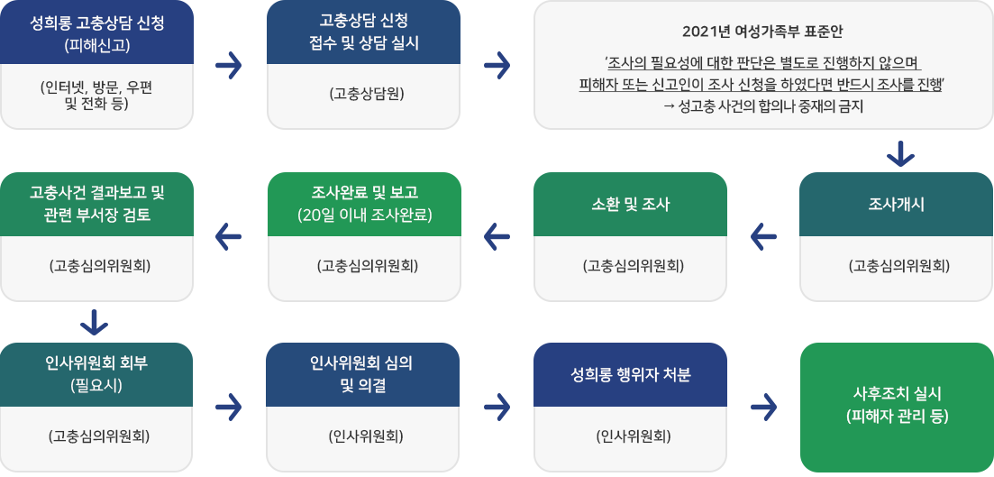 성희롱·성폭력 신고처리 절차 ---- 성희롱 고충상담 신청(피해신고):(인터넷, 방문, 우편 및 전화 등) → 고충상담 신청 접수 및 상담 실시(고충상담원) → 2021년 여성가족부 표준안 ‘조사의 필요성에 대한 판단은 별도로 진행하지 않으며 피해자 또는 신고인이 조사 신청을 하였다면 반드시 조사를 진행’ → 성고충 사건의 합의나 중재의 금지 